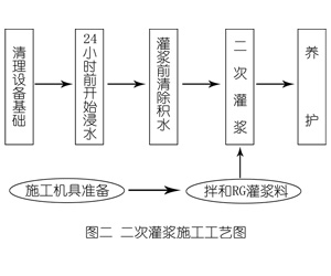 抚顺灌浆料施工工艺—文字完整版